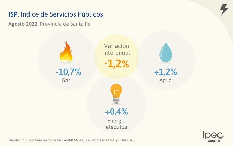 Comparado con el mes agosto del 2021, el ISP cay&oacute; un 1.2%. Fuente: IPEC