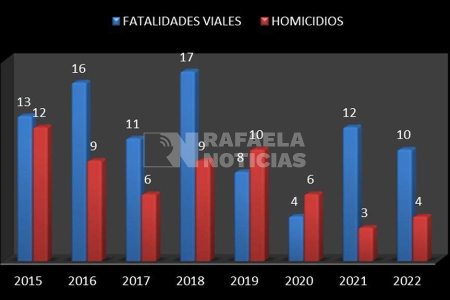 Datos de la ciudad de Rafaela