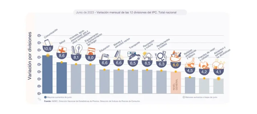 La inflaci&oacute;n desaceler&oacute; en junio, en el &uacute;ltimo dato de precios antes de las PASO.