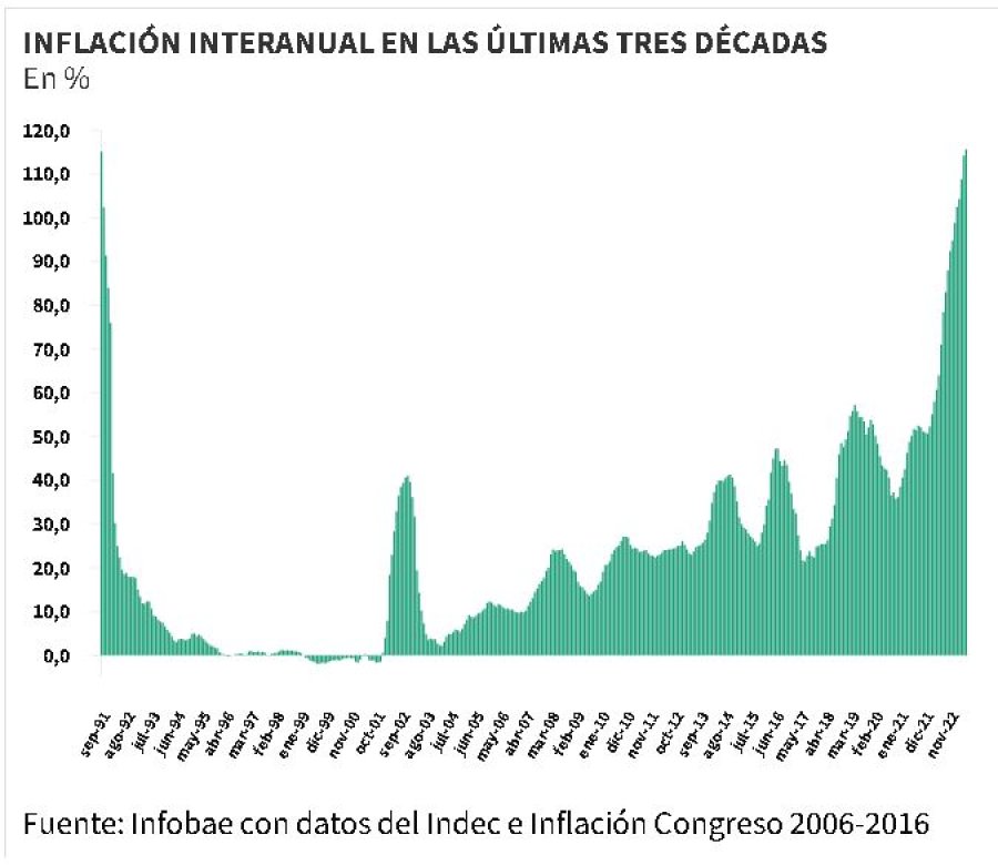 La inflaci&oacute;n de junio en la medici&oacute;n que hace la Ciudad de Buenos Aires fue de 7,1 por ciento y la de C&oacute;rdoba tambi&eacute;n desaceler&oacute;, hasta el 5,37 por ciento