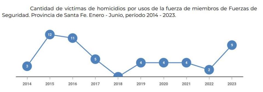 Homicidios cometidos por integrantes de las fuerzas de seguridad.