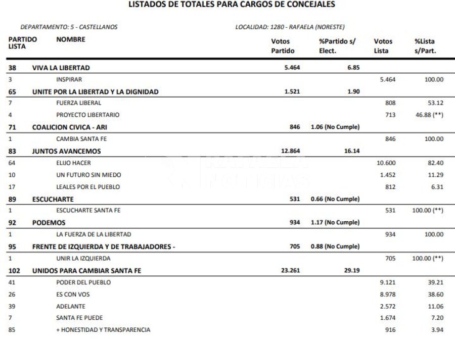 Los n&uacute;meros finales de la categor&iacute;a Concejales publicados por el Tribunal Electoral.