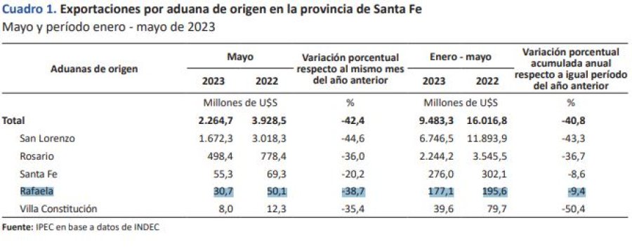 Las exportaciones del mes de mayo en la aduana de Rafaela alcanzaron U$S 30,7 millones.