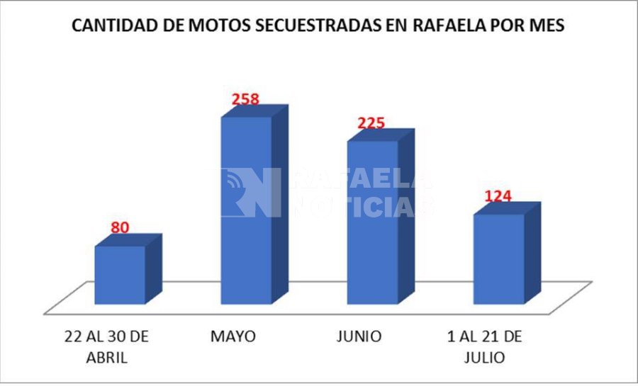 El promedio es de 7 motos retenidas por d&iacute;a en la ciudad.