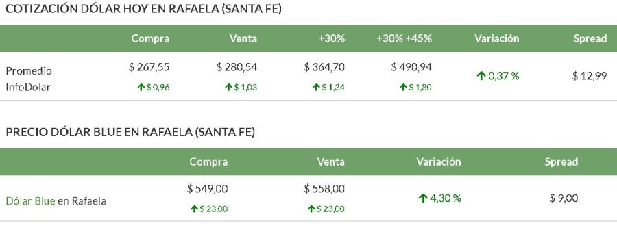 En el mercado local, la divisa norteamericana se comercializa casi 40 pesos m&aacute;s que a nivel nacional.