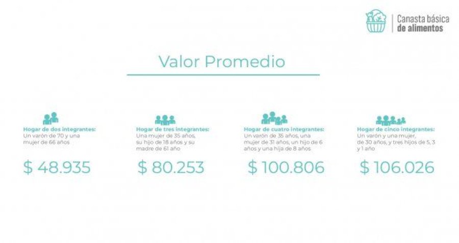 Valor promedio de la Canasta B&aacute;sica de Alimentos