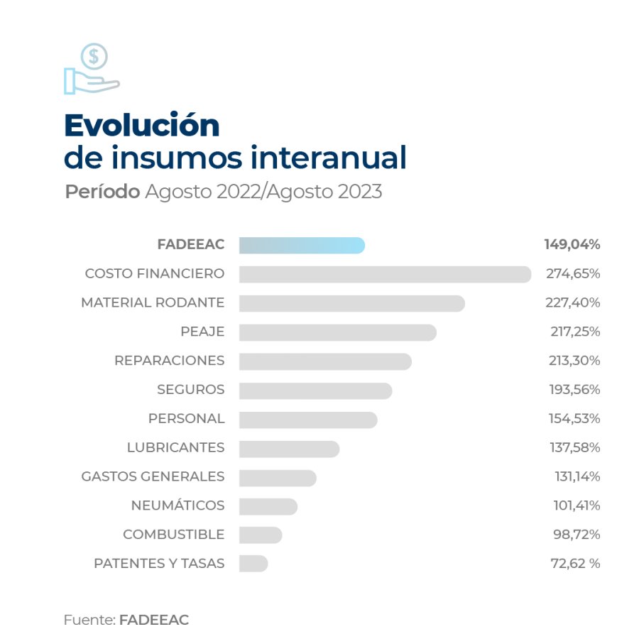 El informe fue realizado por el Departamento de Estudios Econ&oacute;micos y Costos de FADEEAC