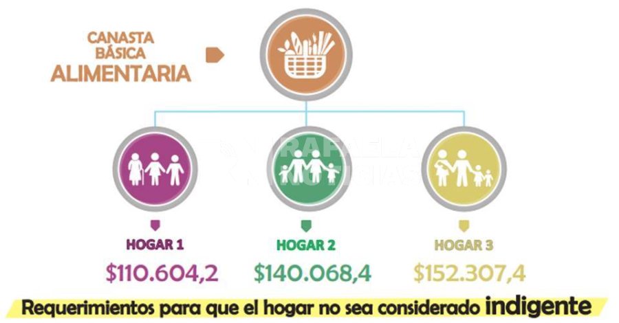 Una familia tipo necesit&oacute; 140 mil pesos para no ser indigente.