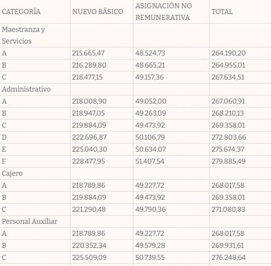 La tabla con los salarios de septiembre 2023 categor&iacute;a por categor&iacute;a