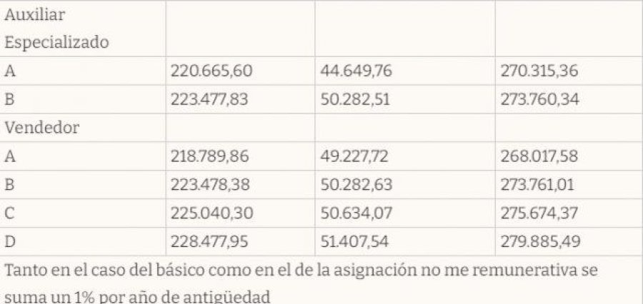 La tabla con los salarios de septiembre 2023 categor&iacute;a por categor&iacute;a