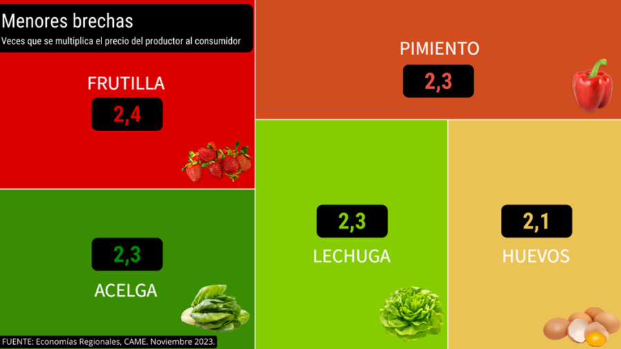 Productos con menores brechas IPOD mensuales