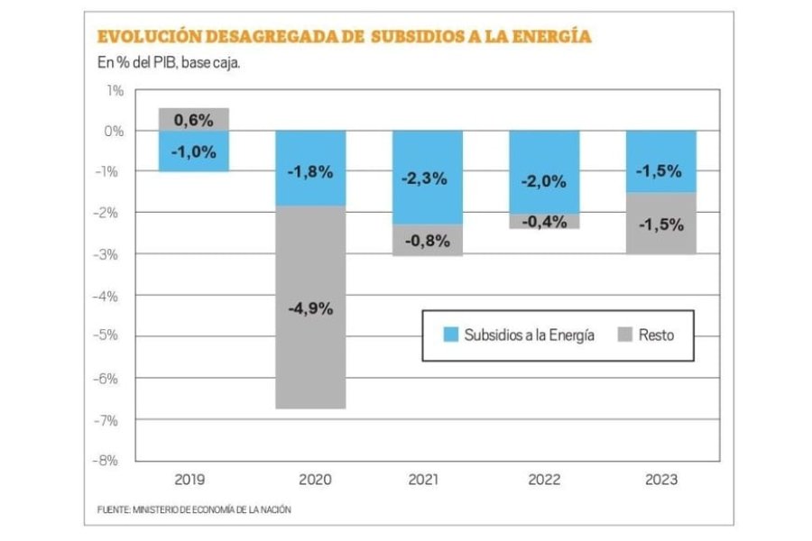 Evoluci&oacute;n desagregada de subsidio a la energ&iacute;a.