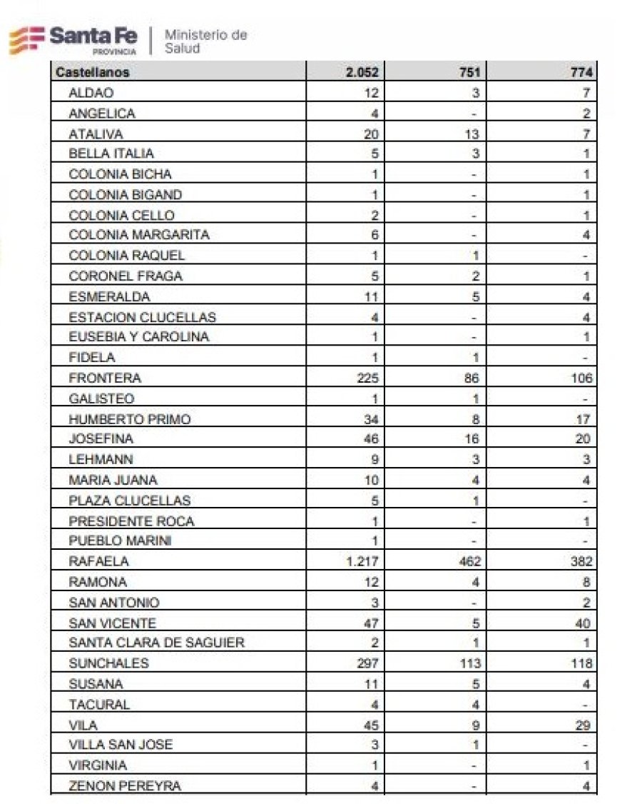 El departamento Castellanos es uno de los m&aacute;s afectados.