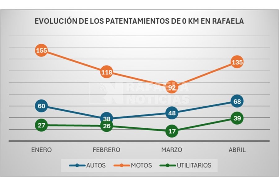 Abril present&oacute; n&uacute;meros favorables respecto a los meses anteriores.