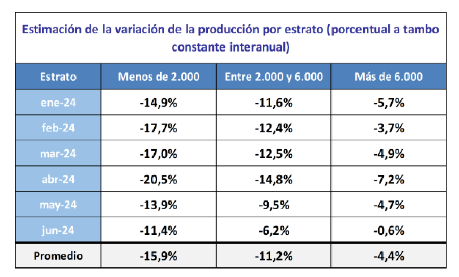 La ca&iacute;da seg&uacute;n los estratos de escala de los tambos.