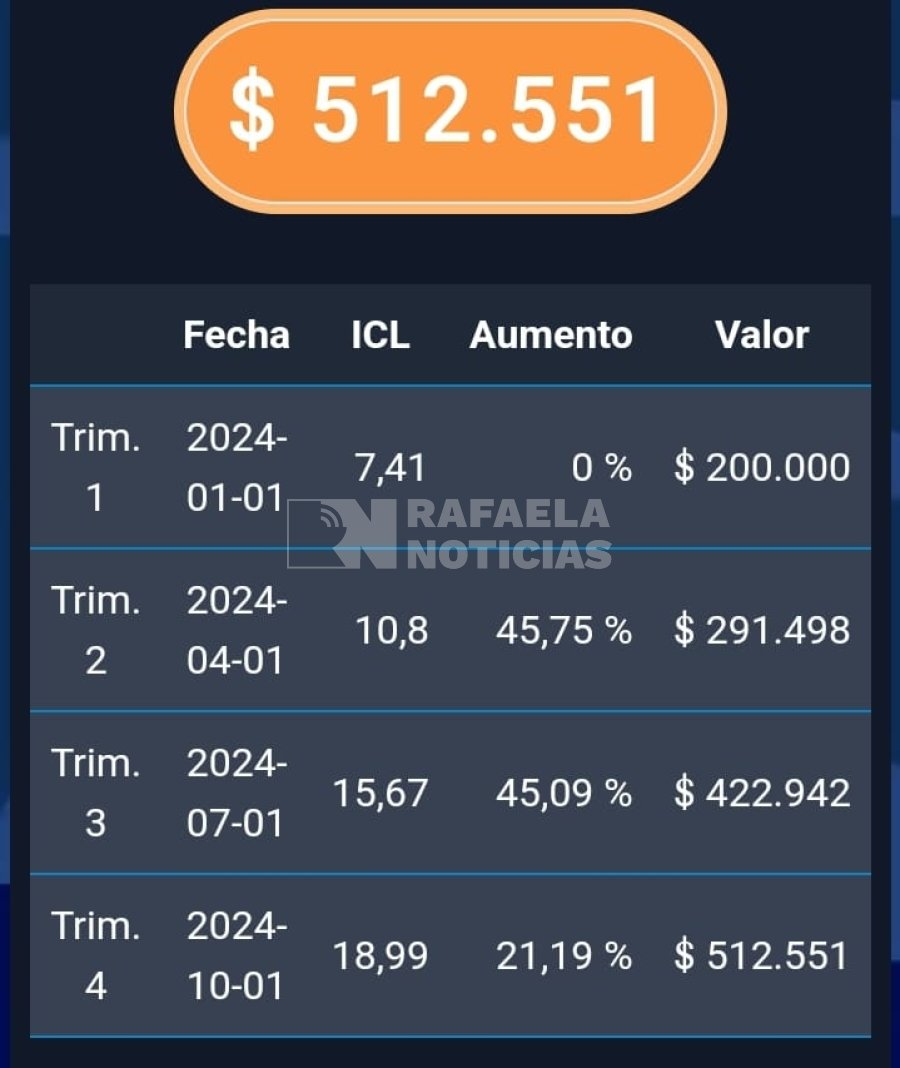 Ejemplo de subas que debi&oacute; enfrentar un inquilino durante el 2024.