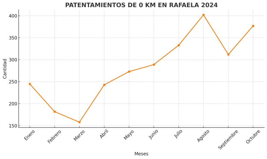Evoluci&oacute;n de los patentamientos en Rafaela durante el 2024.