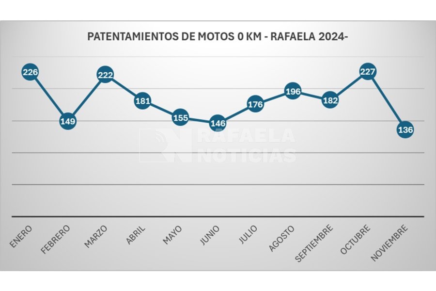 Evoluci&oacute;n del patentamiento de motos 0 KM en Rafaela.
