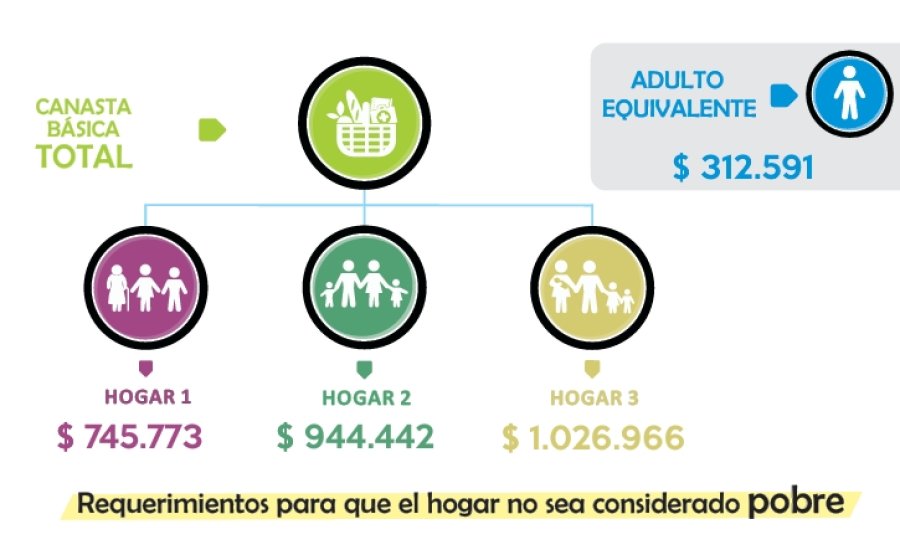 Canasta B&aacute;sica Total en Rafaela - Diciembre 2024.