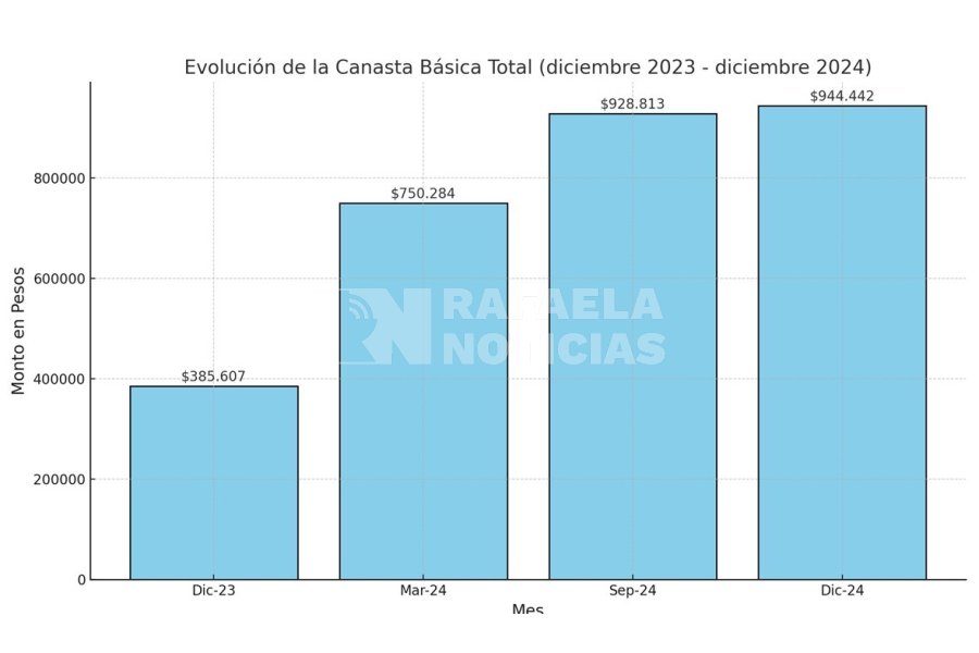 Evoluci&oacute;n de la Canasta B&aacute;sica Total en Rafaela