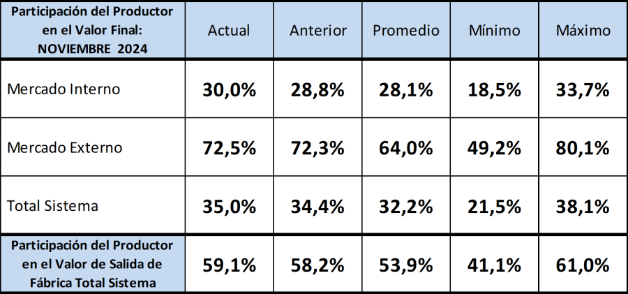 Los datos de la OCLA se basan en estad&iacute;sticas oficiales.