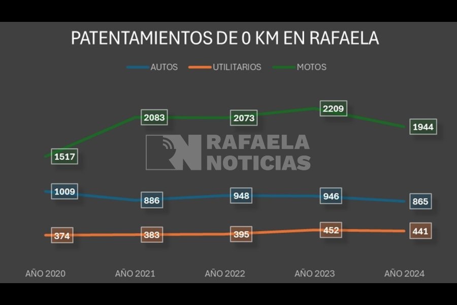 Evoluci&oacute;n de los patentamientos de  0 KM en Rafaela.