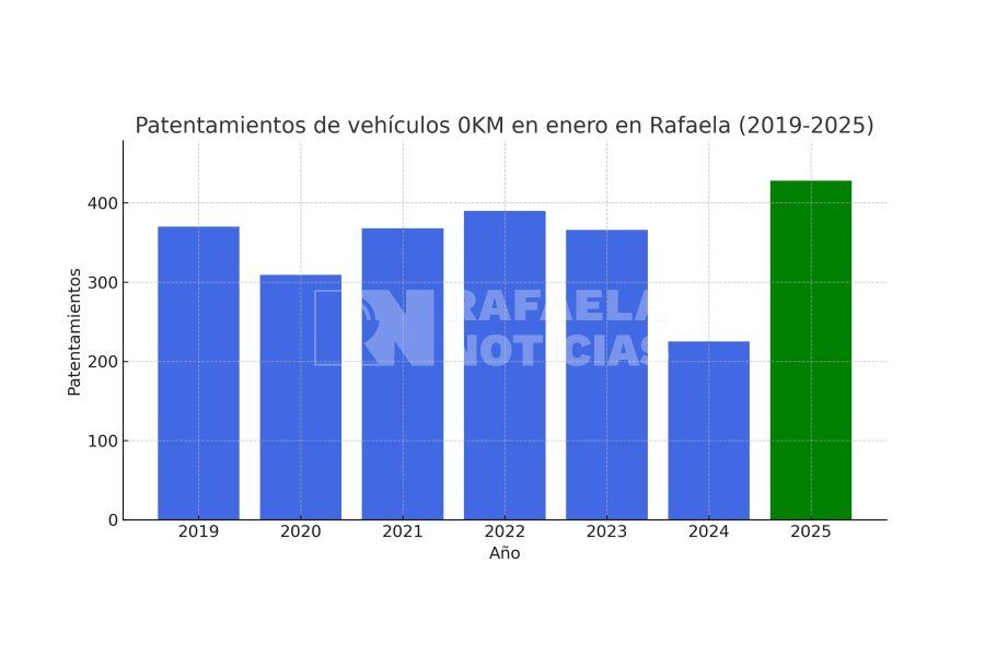 Estad&iacute;sticas de patentamientos en Rafaela.