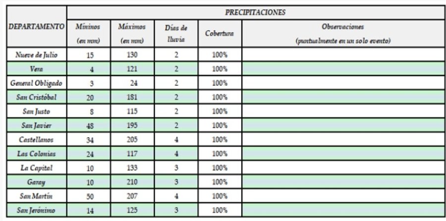 Los registros de lluvias en la semana que termin&oacute; el martes 4 de marzo.
