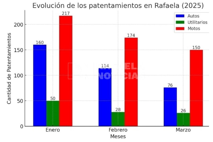 Marzo fue el mes de menores registros del a&ntilde;o.