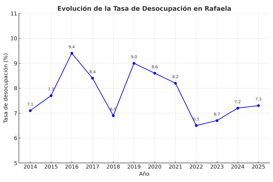 Datos del desempleo en Rafaela.
