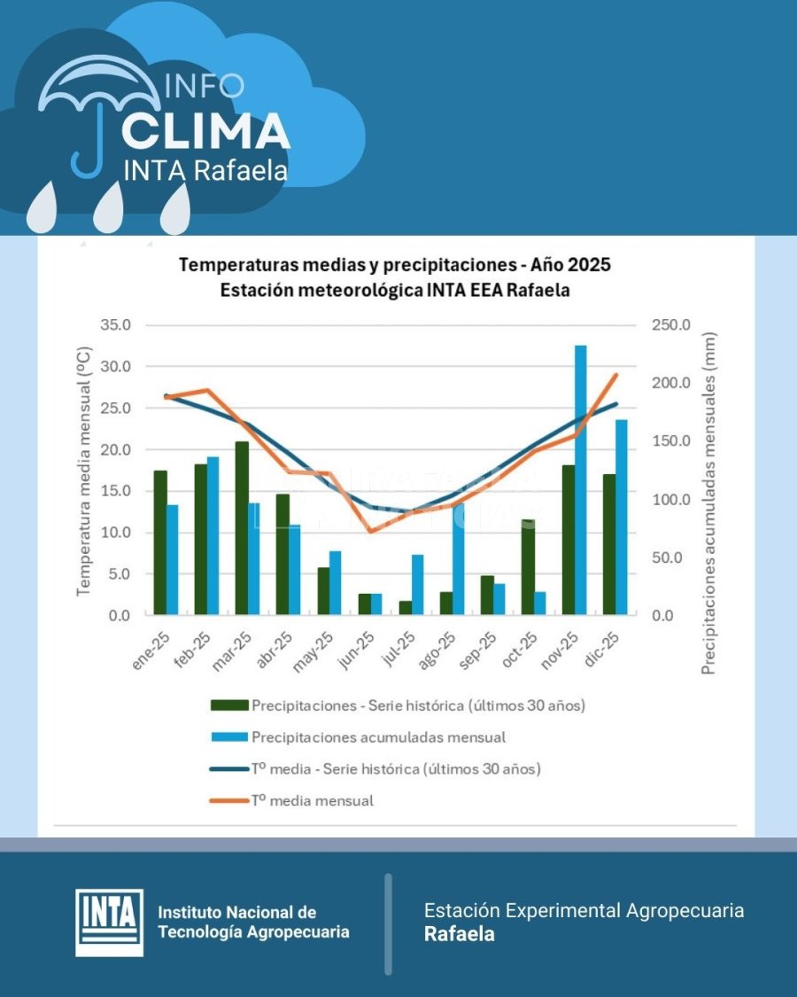 Durante todo el a&ntilde;o se acumularon <b>1.050 mil&iacute;metros de precipitaciones</b>